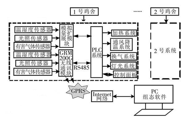 西門子S7-200無線通訊GPRS在養(yǎng)雞場(chǎng)環(huán)境監(jiān)控系統(tǒng)設(shè)計(jì)