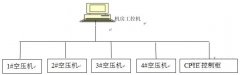 歐姆龍plc自動控制在空壓機(jī)聯(lián)動控制系統(tǒng)中的應(yīng)用