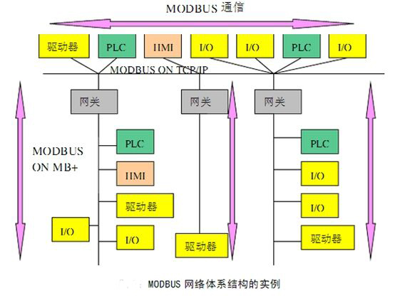 奧越信CPU的MODBUS通信實(shí)例