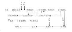 西門(mén)子plc smart200污水處理控制系統(tǒng)設(shè)計(jì)解決方案