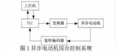 西門子PLC pid控制在三相異步電動機(jī)控制系統(tǒng)設(shè)計(jì)