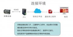 西門子plc1500遠(yuǎn)程監(jiān)控及組態(tài)王解決方案