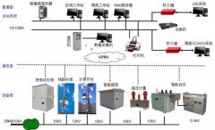 西門子s7系列plc通過遠(yuǎn)程監(jiān)控控制變電站自動(dòng)化系統(tǒng)低開發(fā)與應(yīng)用