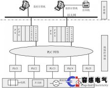 容感電氣plc控制系統(tǒng)設計